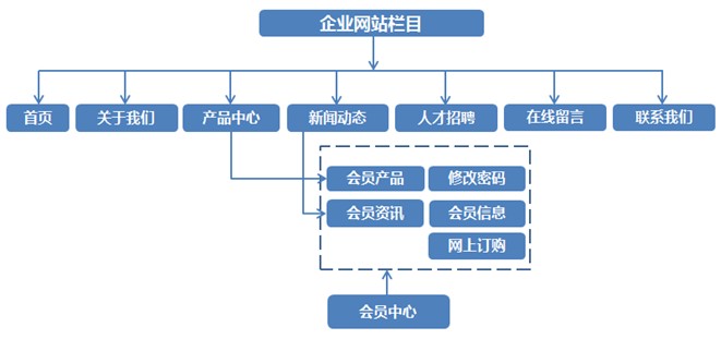 网站栏目名称应该怎样命名